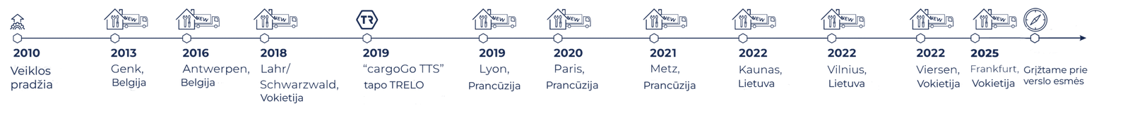 Trelo History Timeline